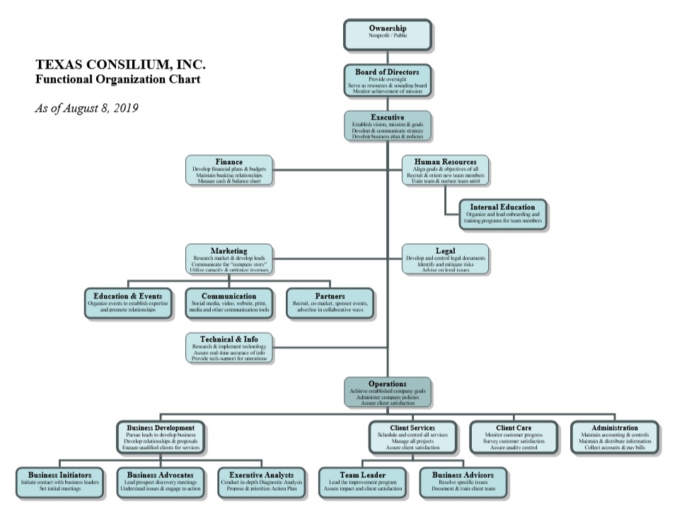 what is organizational structure and what are organizational controls
